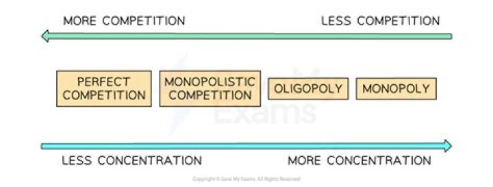 How is monopoly different from perfect competition?