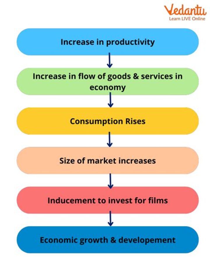 How is productivity related to economic growth?