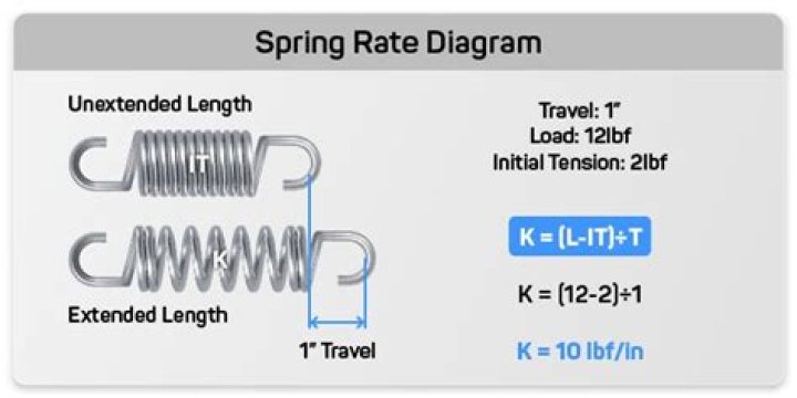 How is spring rate measured?