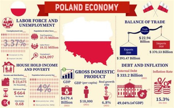 How is the economy in Poland?