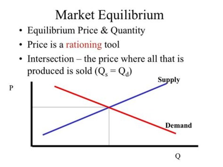 How is the equilibrium price determined quizlet?
