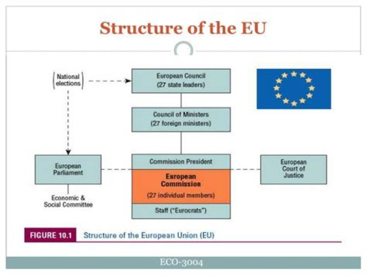 How is the EU structured?