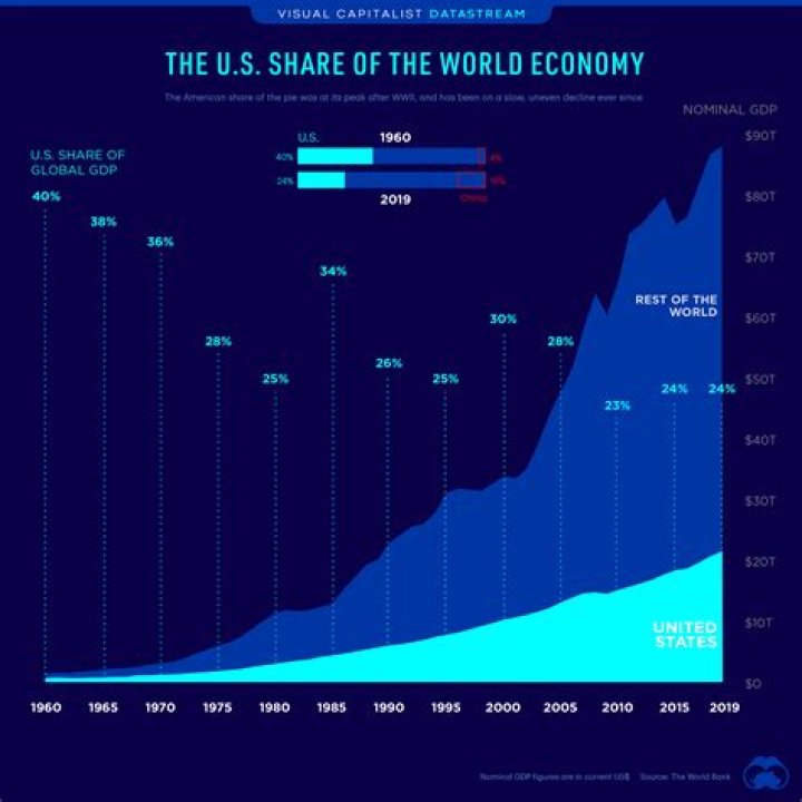 How is the US economy tied to other countries around the world?