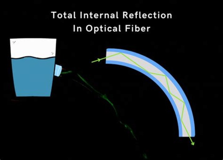 How is total internal reflection used in fiber optics?