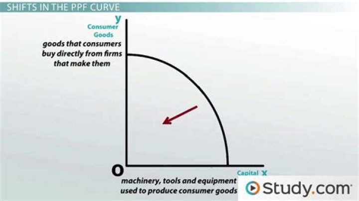 How is unemployment shown on a production possibilities curve?