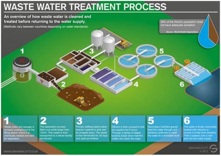 How is urban sewage treated?