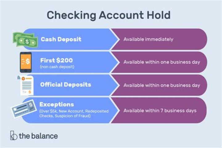 How long can a bank put a hold on your account?