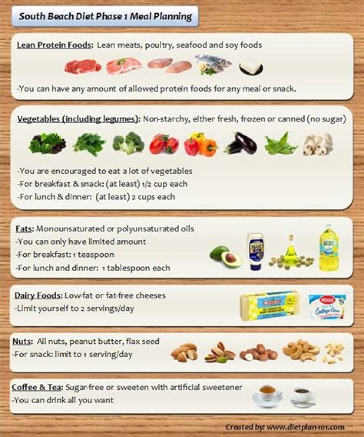 How long do you stay on Phase 1 of South Beach Diet?
