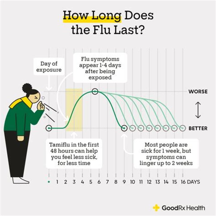 How long does fever last with herpangina?
