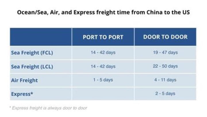 How long does it take for a cargo ship to get from China to Vancouver?