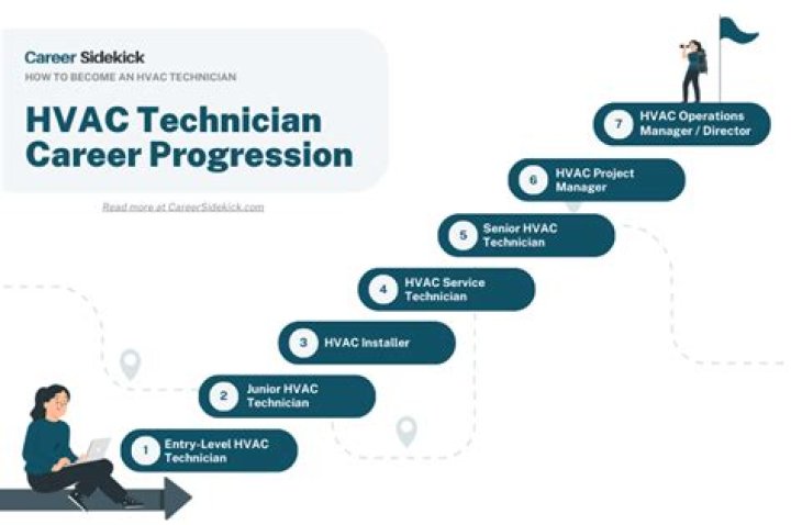 How long does it take to become an HVAC technician in California?