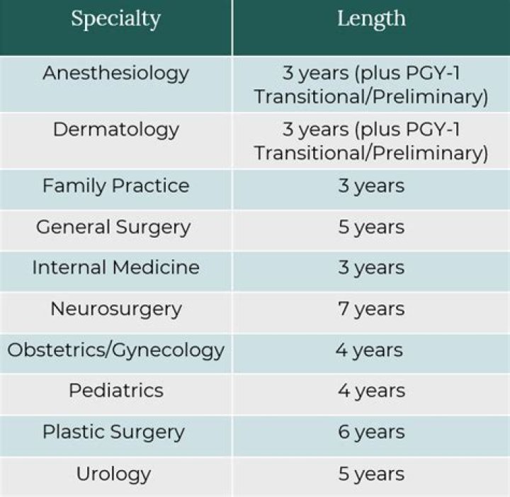 How long is the average surgical residency?