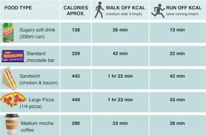 How long would it take to burn off 140 calories?