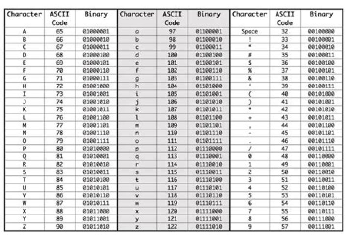 How many bytes is an ASCII character?