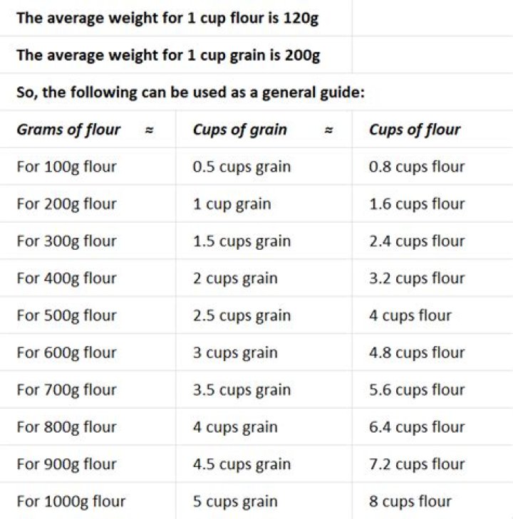 How many cups of flour is 225g?