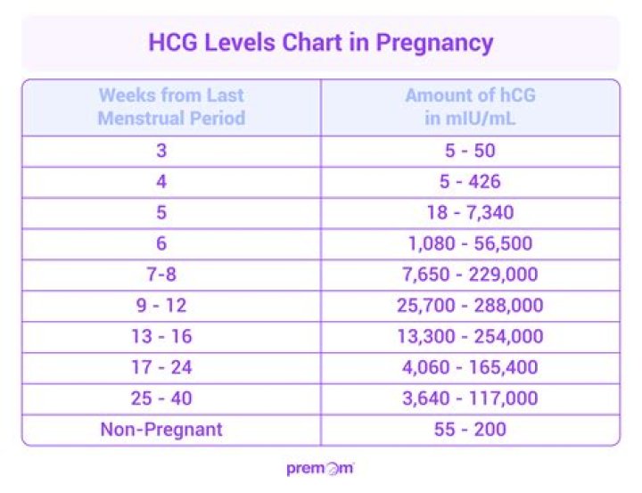 How many days can you do HCG diet?