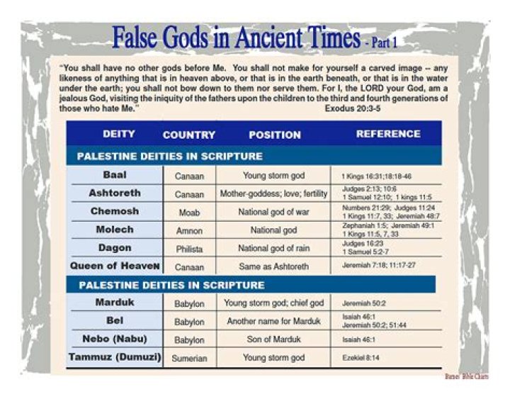How many false gods are named in the Bible?