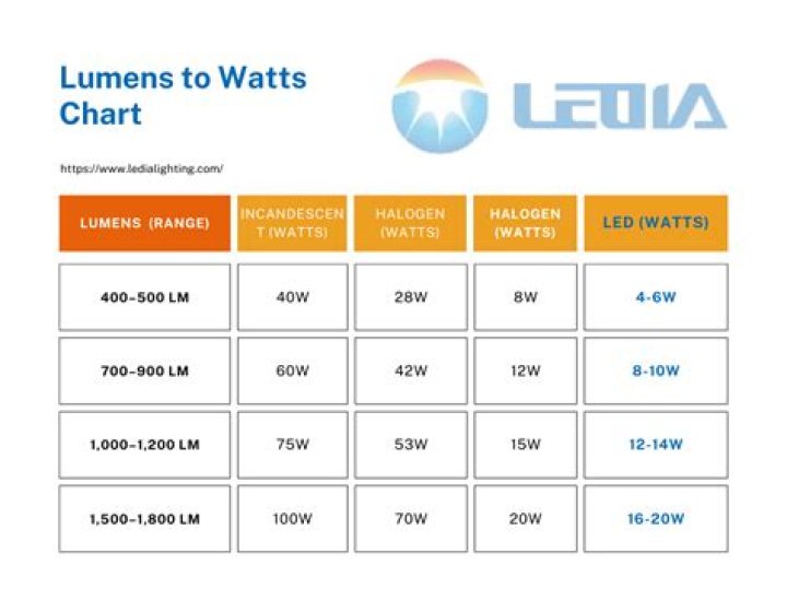 How many lumens is equal to 100 watts?