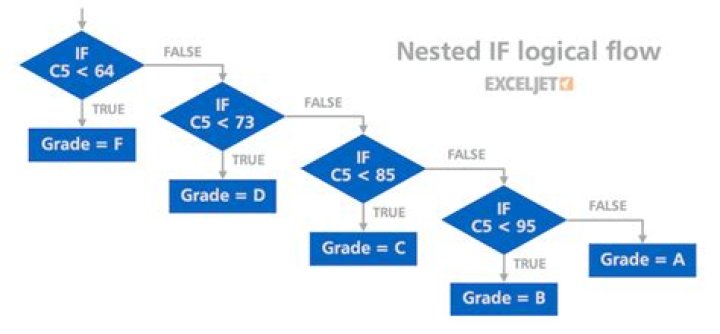 How many nested IF functions can you have?