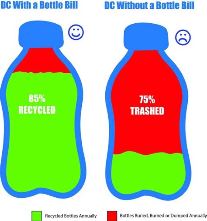 How many of the 50 US states currently have bottle bills that encourage the recycling of beverage cans and bottles?