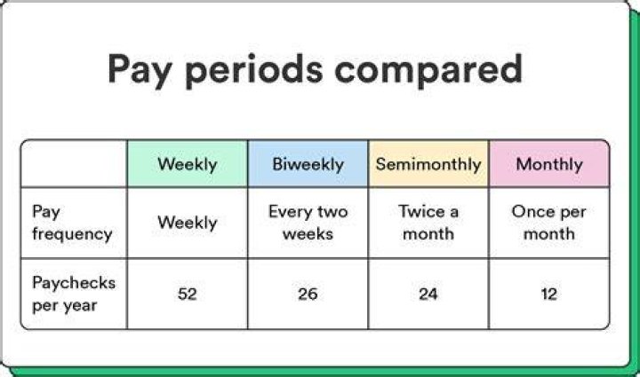 How many pay periods are in 12 months?