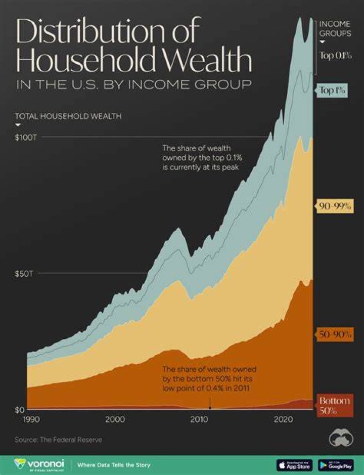 How many people own 50% of the wealth in America?