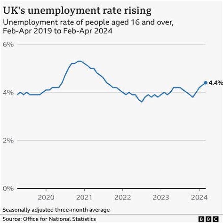 How many people were unemployed in the UK in 2020?