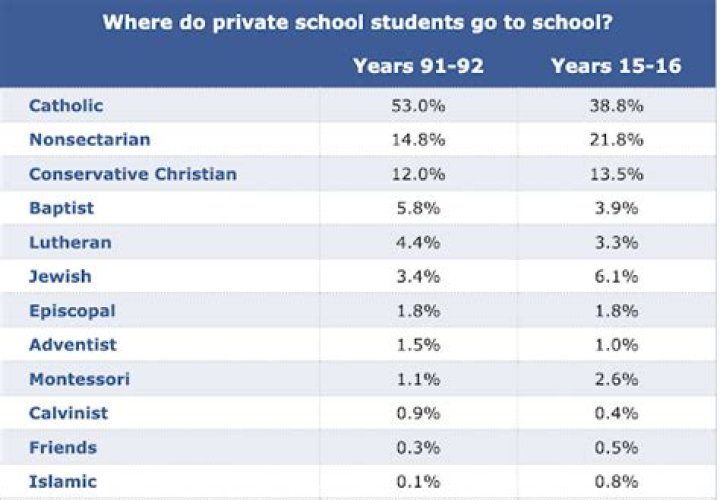How many private schools are in Fayetteville NC?