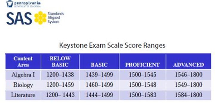 How many questions are on the Keystone Exams?