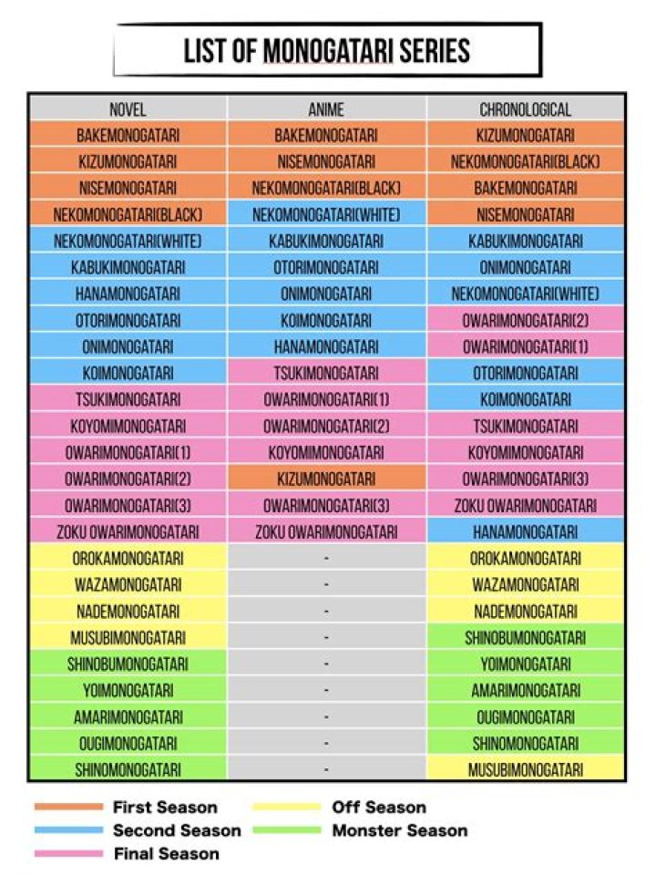How many seasons are there in the Monogatari series?