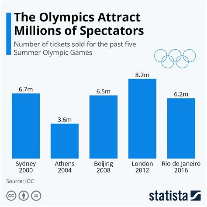 How many spectators were at the 2012 Summer Olympics?