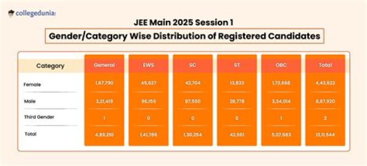 How many students registered in JEE Advanced 2021?