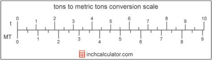 How many tonnes is a metric ton?