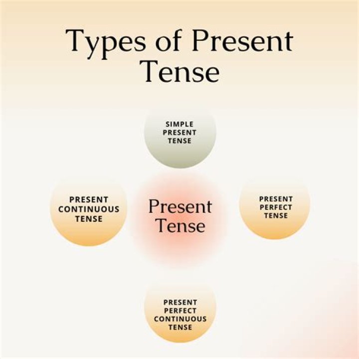 How many types of tense charts are there?