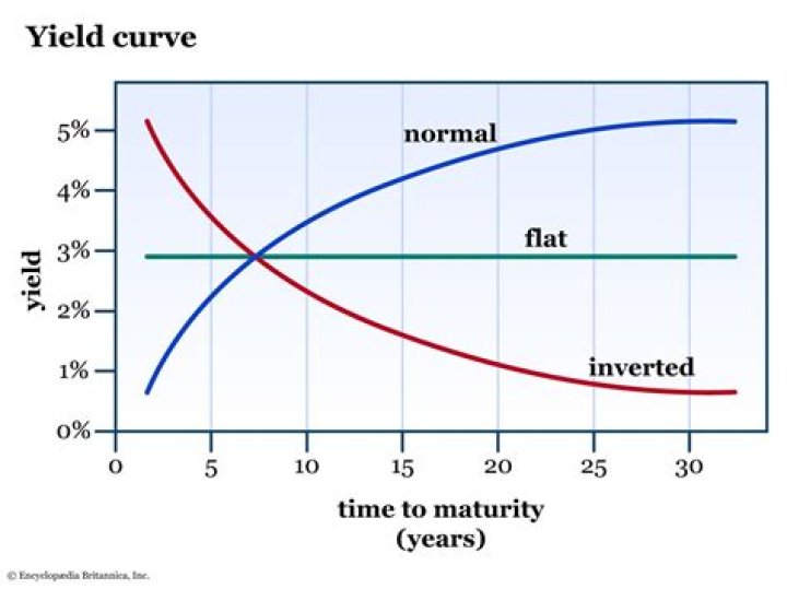 How many types of yield curves are there?
