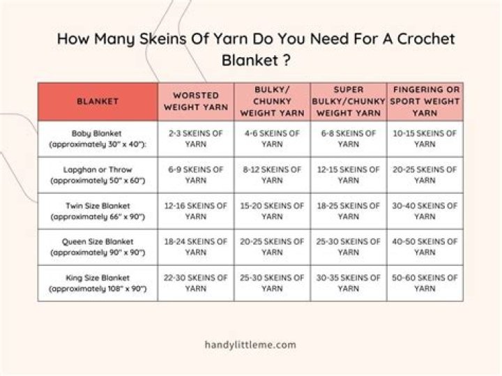 How many yards of yarn do I need for a Merino wool blanket?