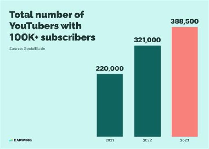How many YouTube channels reached 1 million subscribers?