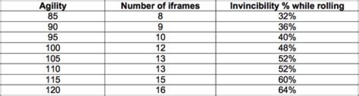 How much agility do you need in ds2?