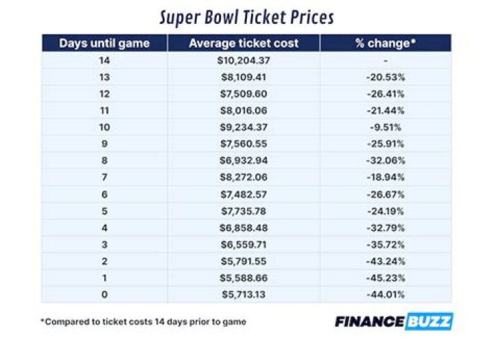 How much are tickets for Super Bowl 2021?