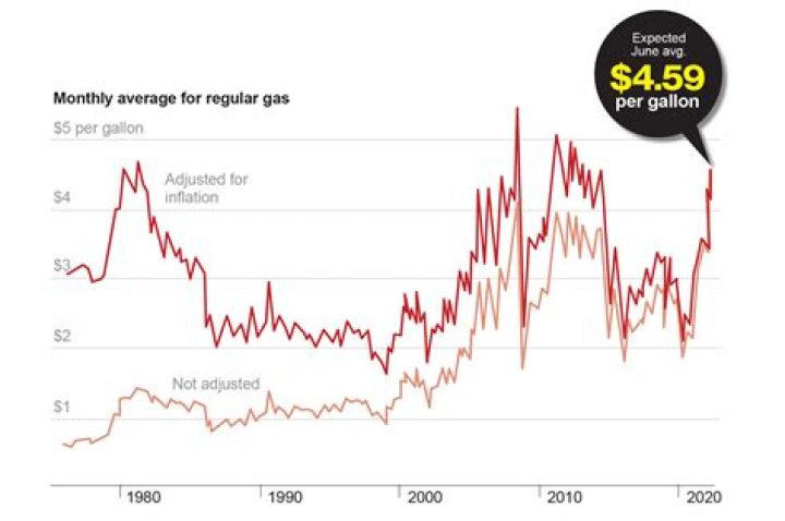 How much did a gallon of gas cost in 2009?