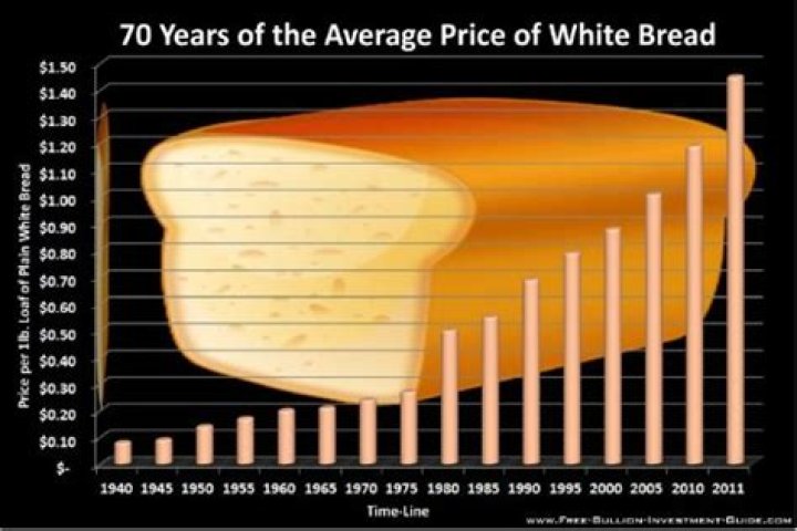 How much did bread cost in 2000?