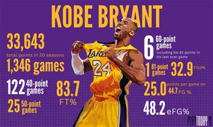 How much did Kobe average in the Finals with Shaq?