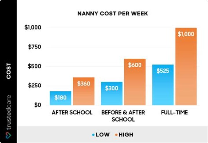 How much do after School Nannies cost?