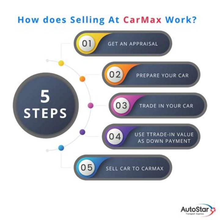 How much do CarMax sales consultants get paid?