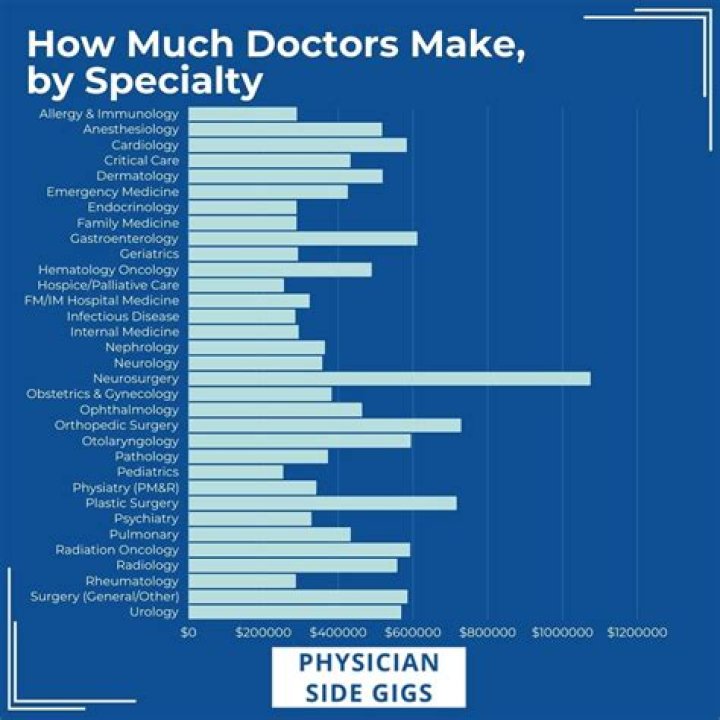 How much do UPMC doctors make?