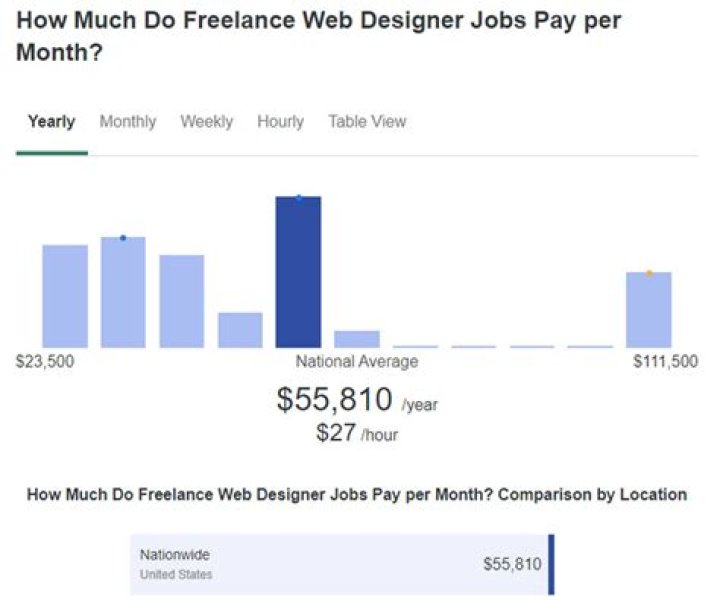 How much do web designers make Canada?