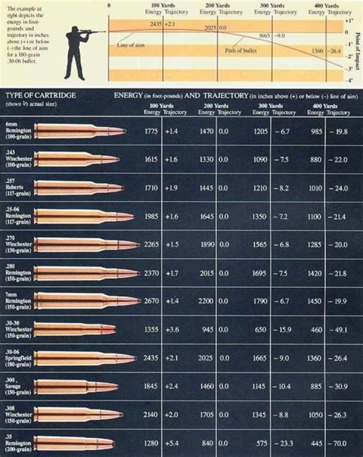 How much does a 308 drop at 150 yards?