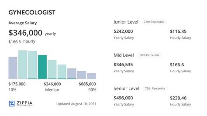 How much does a gynecologist earn in USA?