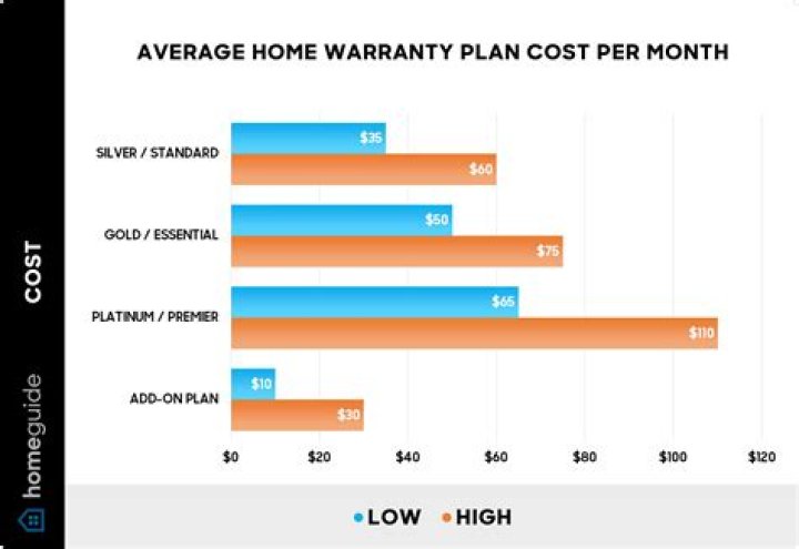 How much does a home warranty cost in Georgia?