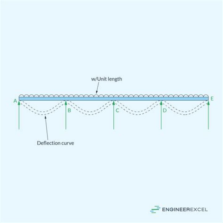 How much does a steel beam deflect?
